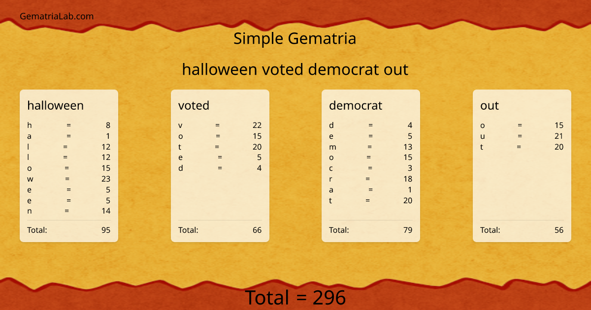 halloween voted democrat out in simple Gematria